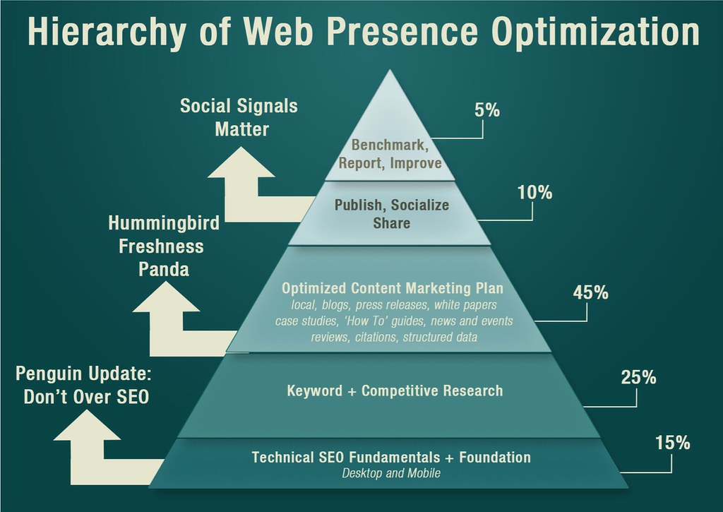 Infographic of a web presence optimization hierarchy